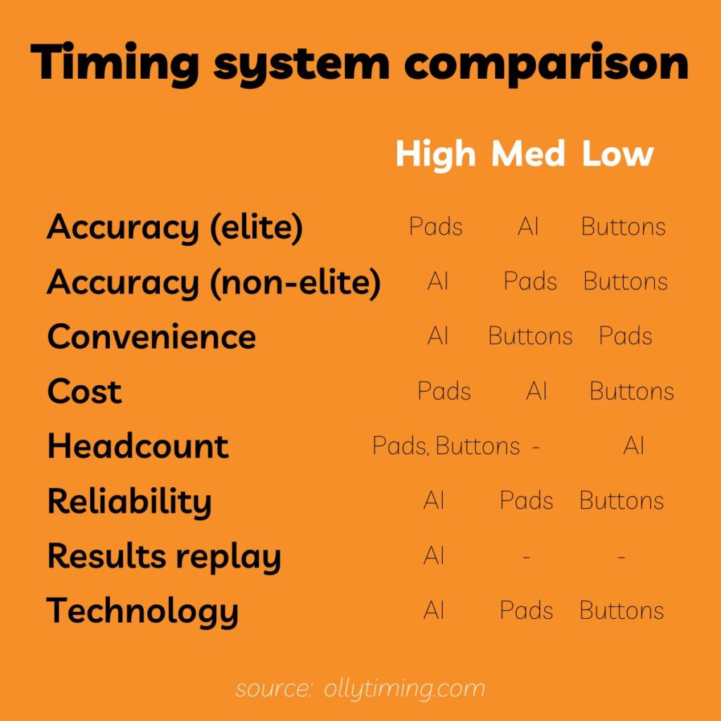 best swimming timing system infographic